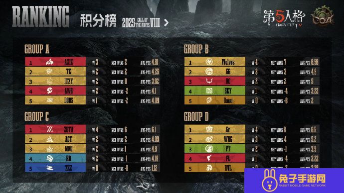 终幕将启,《第五人格》深渊的呼唤Ⅷ全球总决赛小组赛**收官